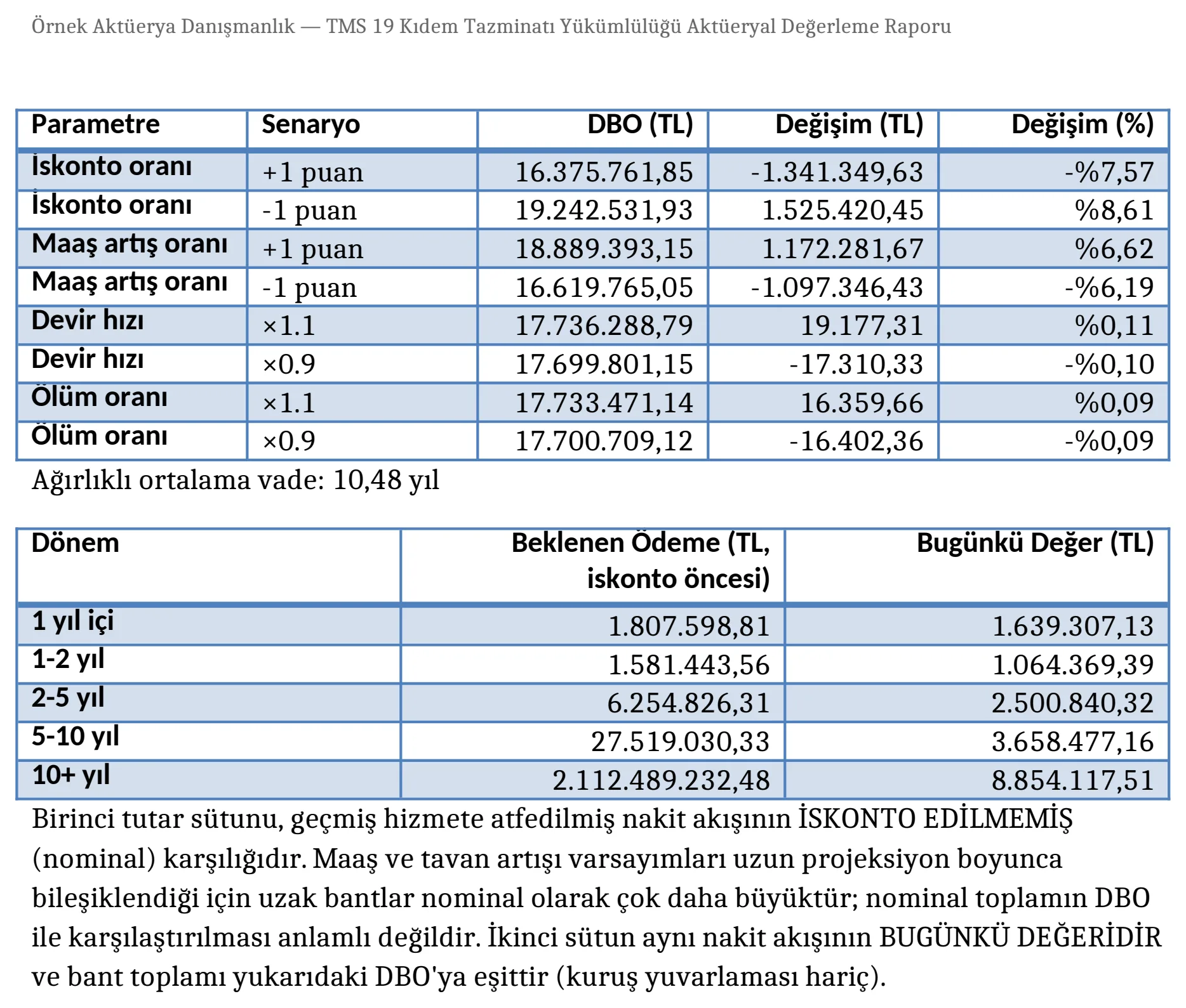 Word raporunun TMS 19 dipnot tabloları sayfası: iskonto oranı, maaş artışı, devir hızı ve ölüm oranı için duyarlılık tablosu; ardından beklenen ödemelerin dönem bazında dağılımı, hem iskonto edilmemiş hem bugünkü değer sütunuyla.